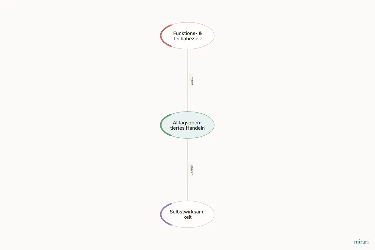 Ausschnitt aus der Starter-Map Chronischer Schmerz – vom Gewebe zum System: Alltagsorientiertes Handeln und die direkt verbundenen Knoten