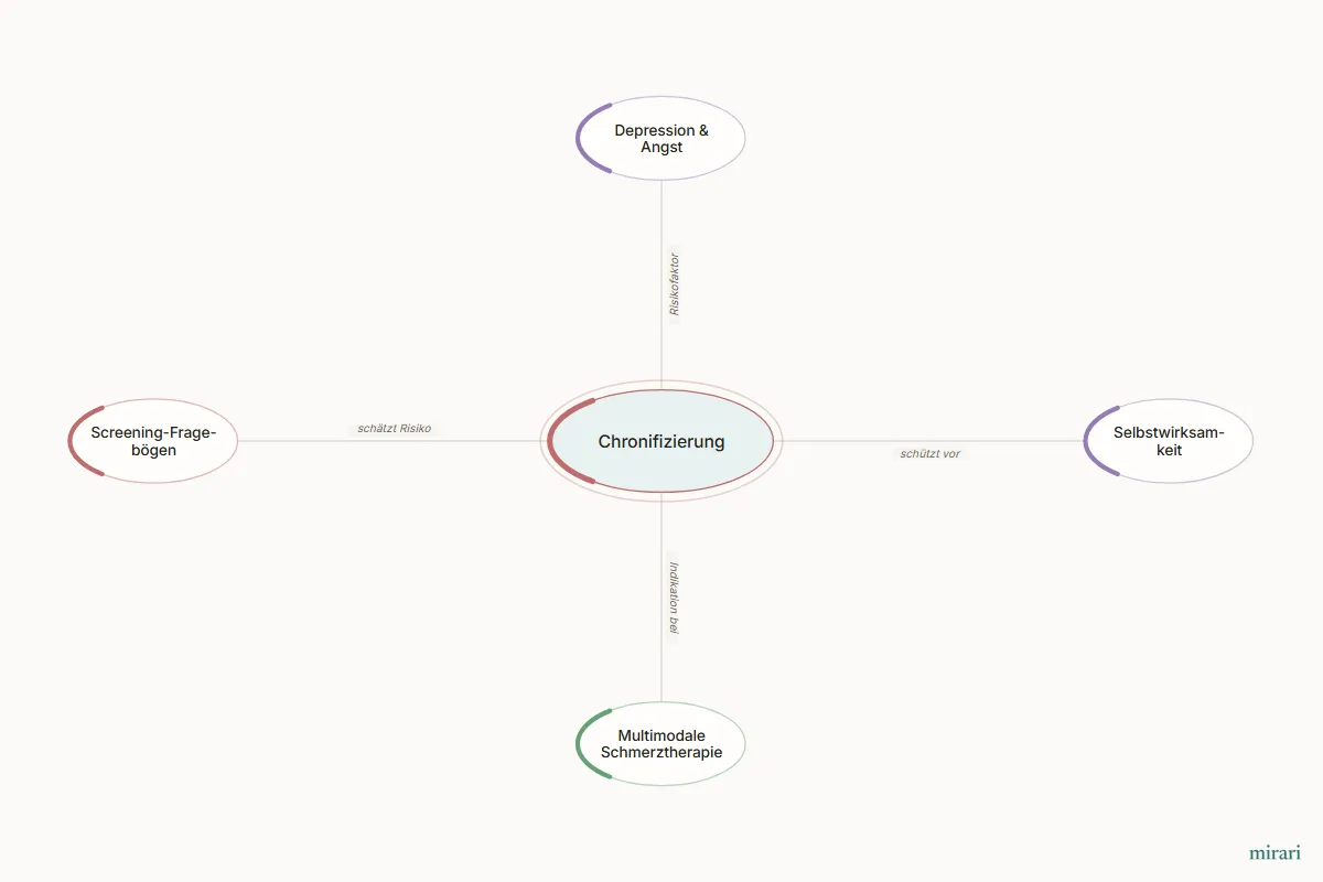 Ausschnitt aus der Starter-Map Chronischer Schmerz – vom Gewebe zum System: Chronifizierung und die direkt verbundenen Knoten