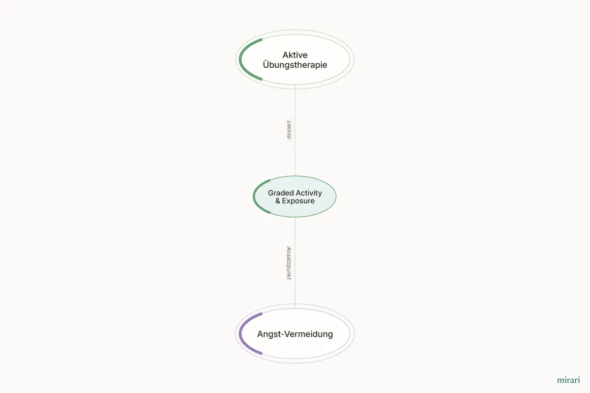 Ausschnitt aus der Starter-Map Chronischer Schmerz – vom Gewebe zum System: Graded Activity & Exposure und die direkt verbundenen Knoten