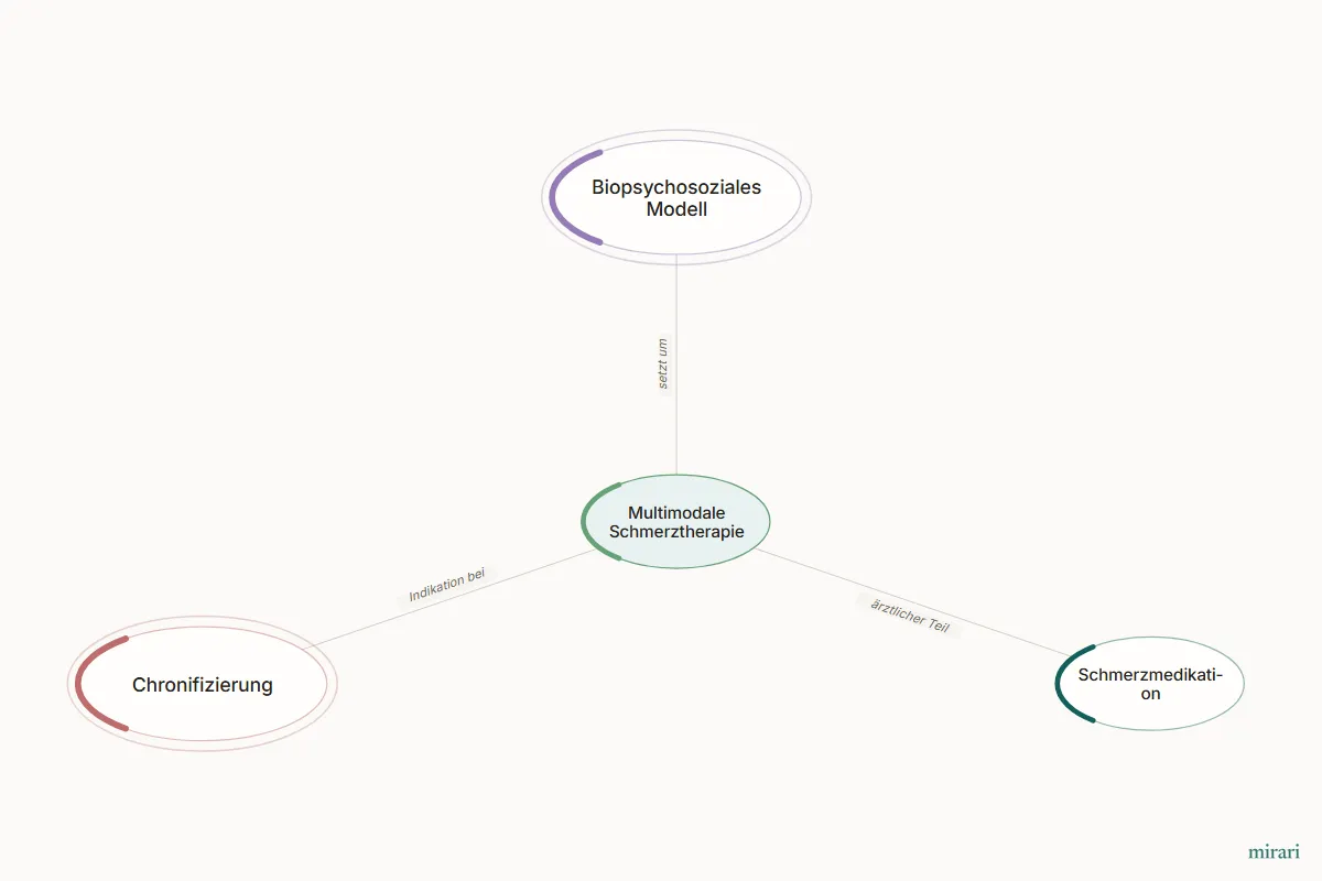 Ausschnitt aus der Starter-Map Chronischer Schmerz – vom Gewebe zum System: Multimodale Schmerztherapie und die direkt verbundenen Knoten