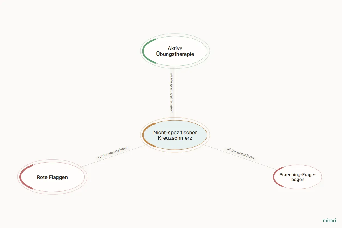 Ausschnitt aus der Starter-Map Chronischer Schmerz – vom Gewebe zum System: Nicht-spezifischer Kreuzschmerz und die direkt verbundenen Knoten