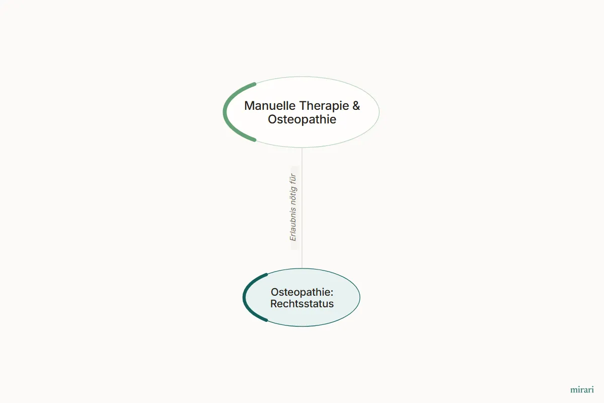 Ausschnitt aus der Starter-Map Chronischer Schmerz – vom Gewebe zum System: Osteopathie: Rechtsstatus und die direkt verbundenen Knoten