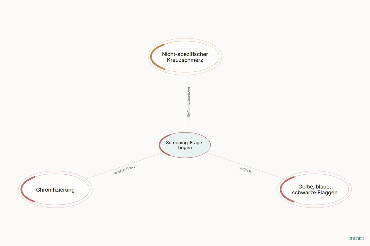 Ausschnitt aus der Starter-Map Chronischer Schmerz – vom Gewebe zum System: Screening-Fragebögen und die direkt verbundenen Knoten
