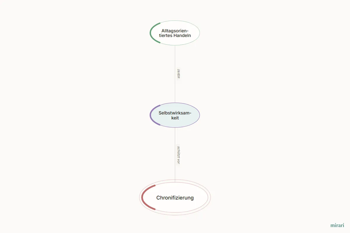 Ausschnitt aus der Starter-Map Chronischer Schmerz – vom Gewebe zum System: Selbstwirksamkeit und die direkt verbundenen Knoten