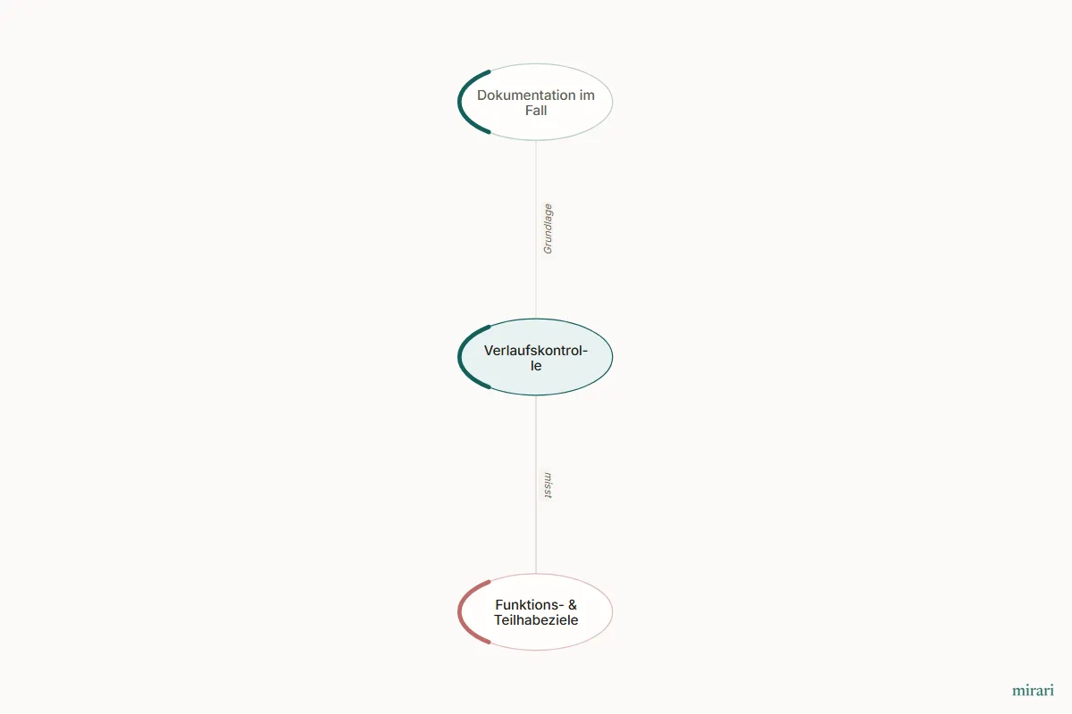 Ausschnitt aus der Starter-Map Chronischer Schmerz – vom Gewebe zum System: Verlaufskontrolle und die direkt verbundenen Knoten