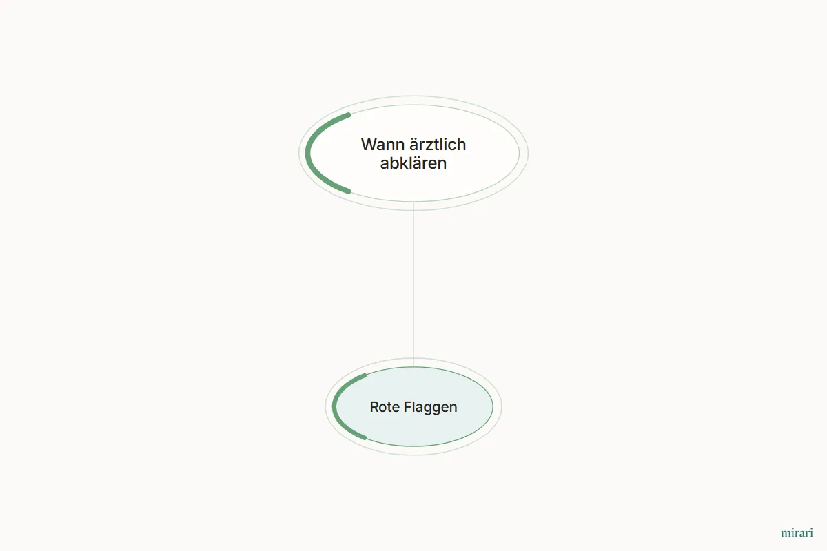 Ausschnitt aus der Starter-Map Die Darm-Hormon-Achse: Rote Flaggen und die direkt verbundenen Knoten
