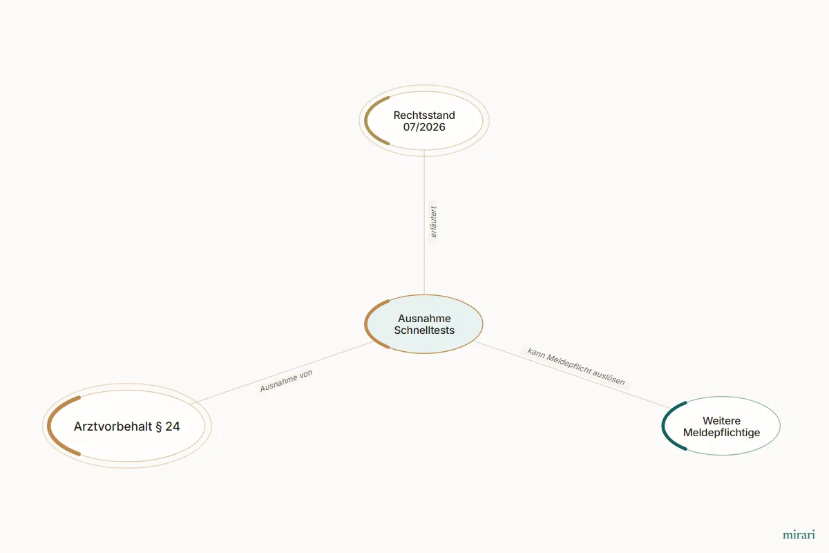 Ausschnitt aus der Starter-Map Infektionsschutzgesetz für die HP-Prüfung: Ausnahme Schnelltests und die direkt verbundenen Knoten