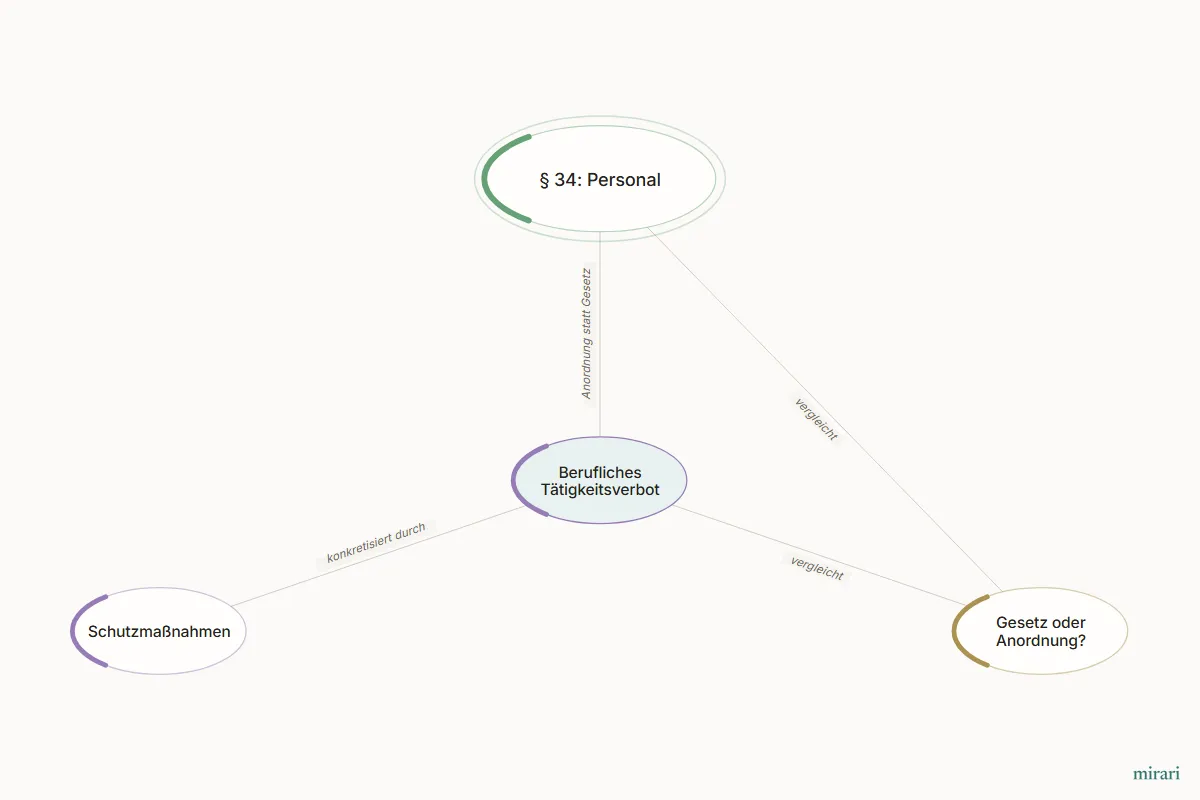 Ausschnitt aus der Starter-Map Infektionsschutzgesetz für die HP-Prüfung: Berufliches Tätigkeitsverbot und die direkt verbundenen Knoten