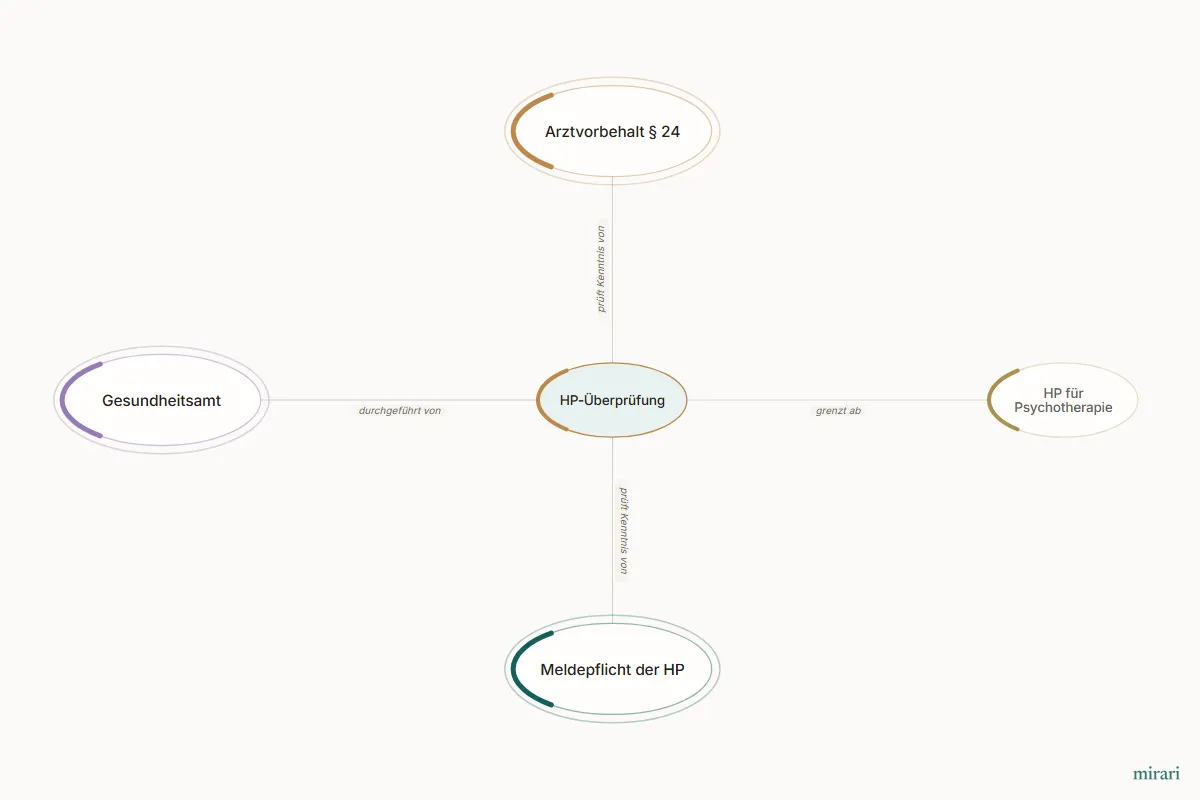 Ausschnitt aus der Starter-Map Infektionsschutzgesetz für die HP-Prüfung: HP-Überprüfung und die direkt verbundenen Knoten