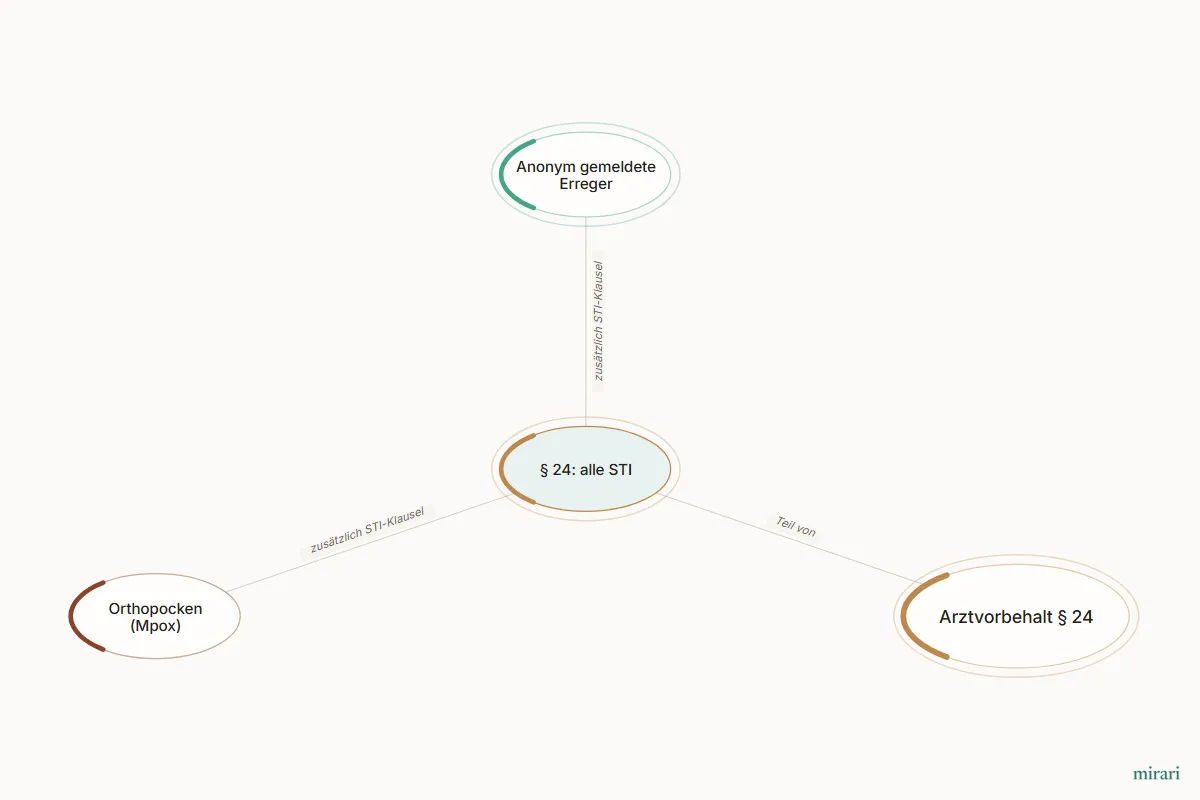 Ausschnitt aus der Starter-Map Infektionsschutzgesetz für die HP-Prüfung: § 24: alle STI und die direkt verbundenen Knoten