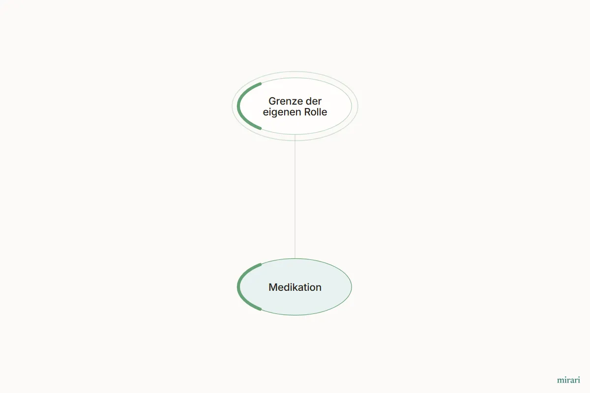 Ausschnitt aus der Starter-Map Schilddrüse – Nebenniere – Zyklus: Medikation und die direkt verbundenen Knoten