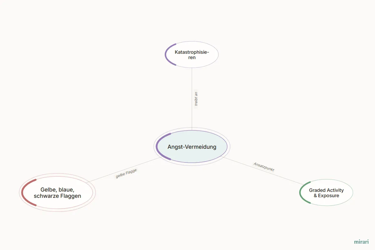 Ausschnitt aus der Starter-Map Chronischer Schmerz – vom Gewebe zum System: Angst-Vermeidung und die direkt verbundenen Knoten