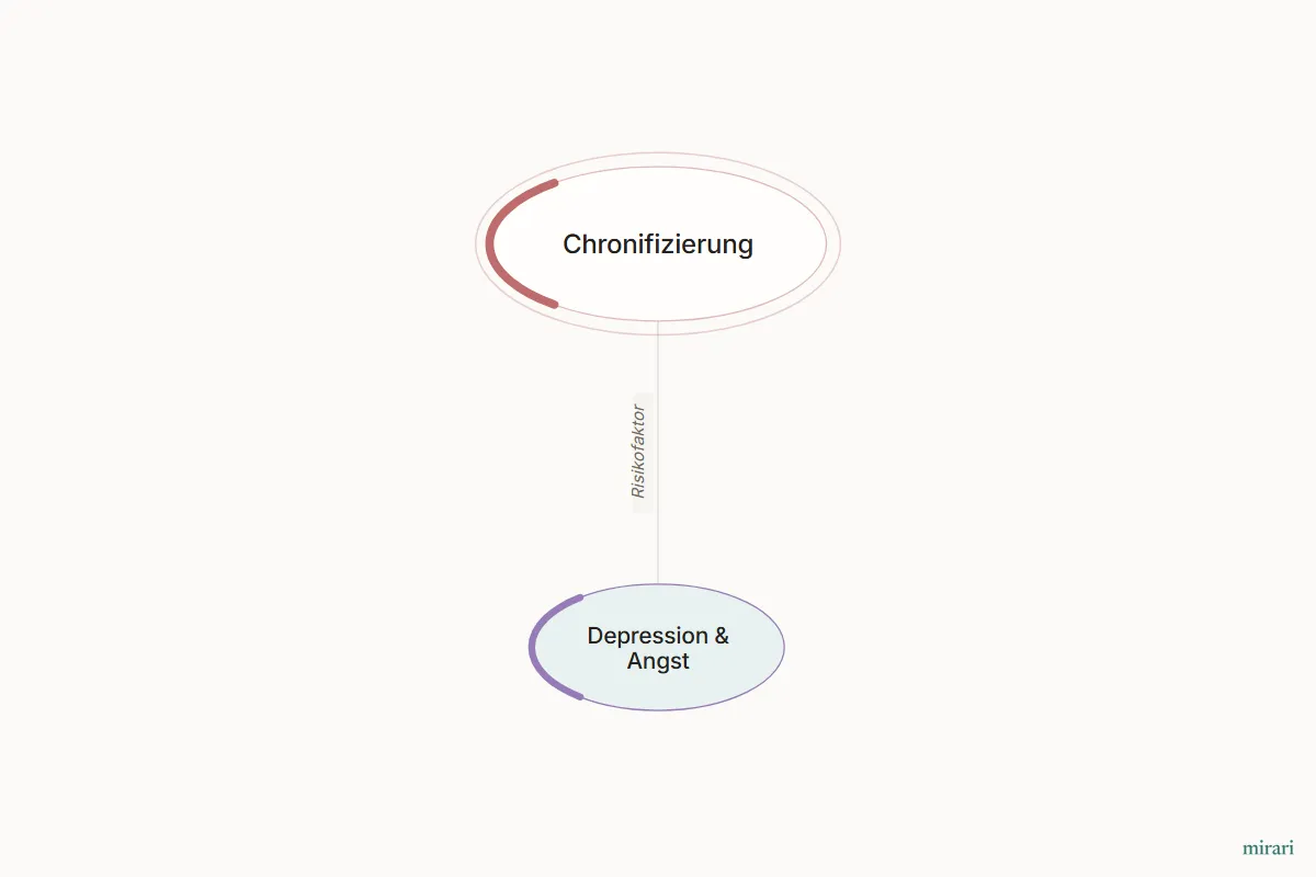 Ausschnitt aus der Starter-Map Chronischer Schmerz – vom Gewebe zum System: Depression & Angst und die direkt verbundenen Knoten