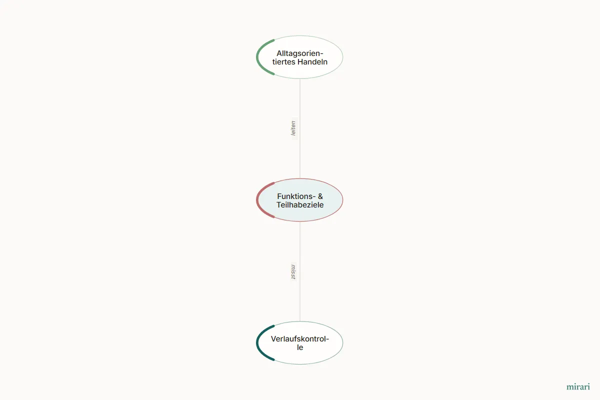 Ausschnitt aus der Starter-Map Chronischer Schmerz – vom Gewebe zum System: Funktions- & Teilhabeziele und die direkt verbundenen Knoten
