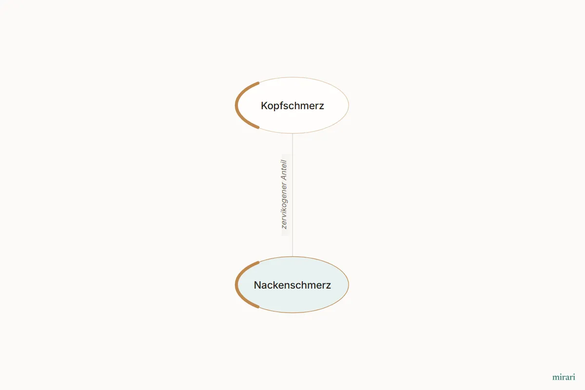 Ausschnitt aus der Starter-Map Chronischer Schmerz – vom Gewebe zum System: Nackenschmerz und die direkt verbundenen Knoten