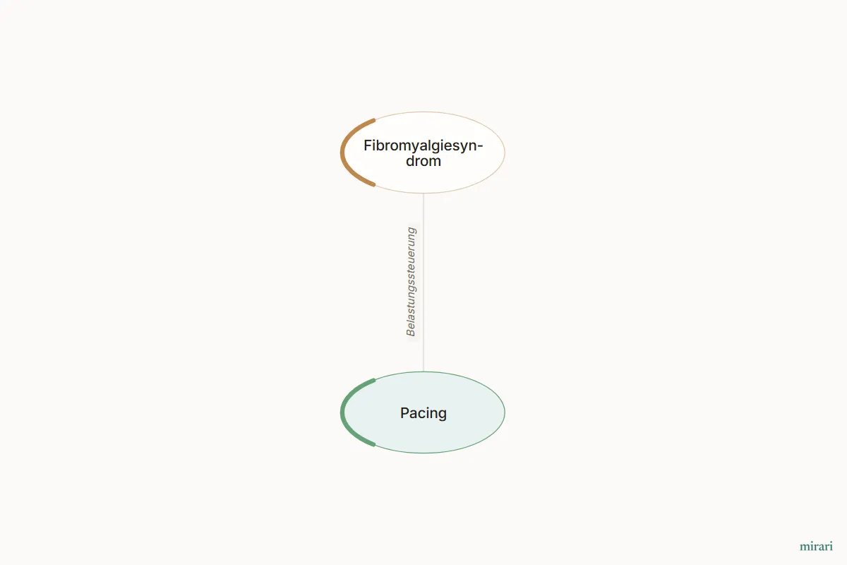 Ausschnitt aus der Starter-Map Chronischer Schmerz – vom Gewebe zum System: Pacing und die direkt verbundenen Knoten