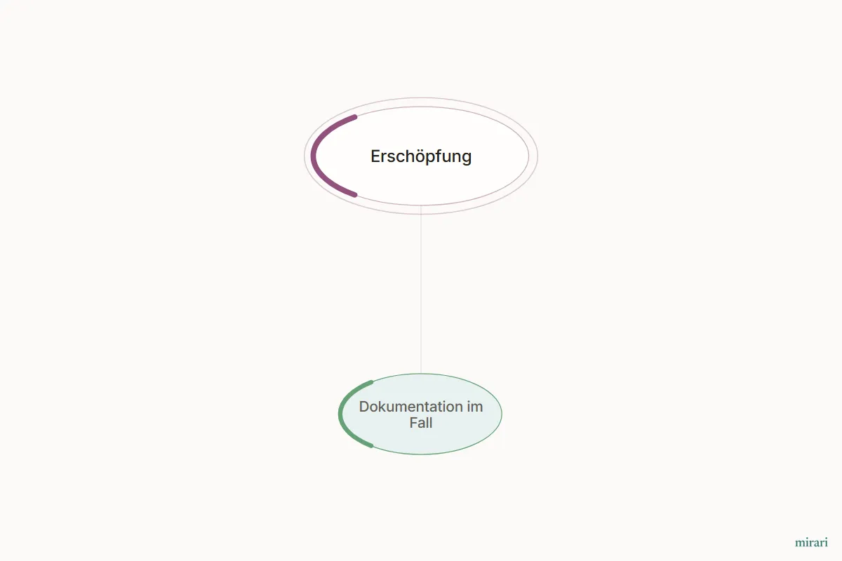 Ausschnitt aus der Starter-Map Eisenmangel und Erschöpfung: Dokumentation im Fall und die direkt verbundenen Knoten