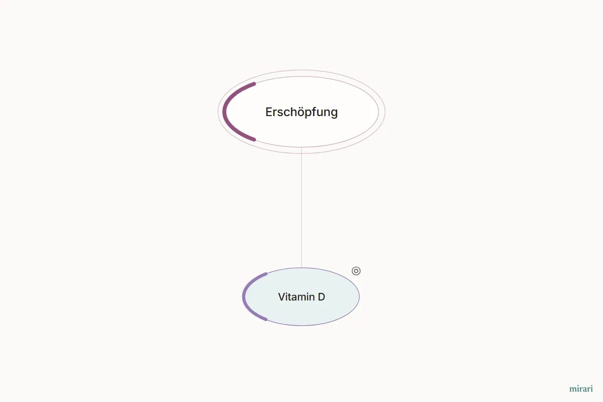 Ausschnitt aus der Starter-Map Eisenmangel und Erschöpfung: Vitamin D und die direkt verbundenen Knoten