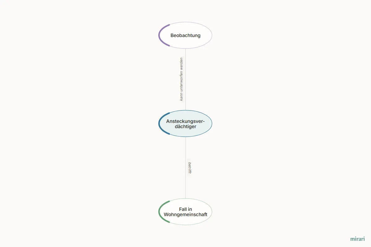 Ausschnitt aus der Starter-Map Infektionsschutzgesetz für die HP-Prüfung: Ansteckungsverdächtiger und die direkt verbundenen Knoten