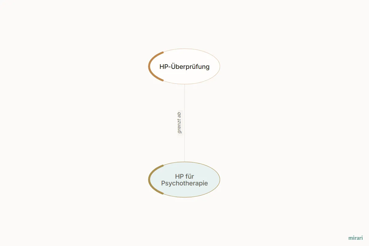 Ausschnitt aus der Starter-Map: HP für Psychotherapie und die direkt verbundenen Knoten