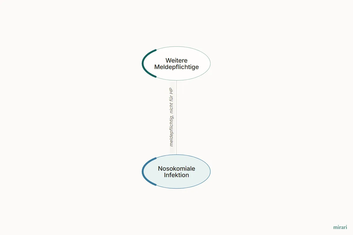Ausschnitt aus der Starter-Map Infektionsschutzgesetz für die HP-Prüfung: Nosokomiale Infektion und die direkt verbundenen Knoten