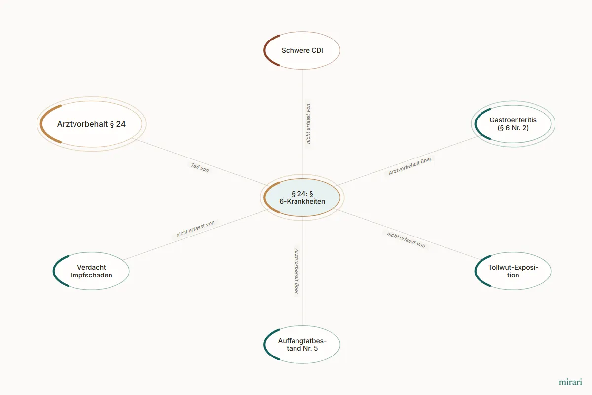 Ausschnitt aus der Starter-Map Infektionsschutzgesetz für die HP-Prüfung: § 24: § 6-Krankheiten und die direkt verbundenen Knoten