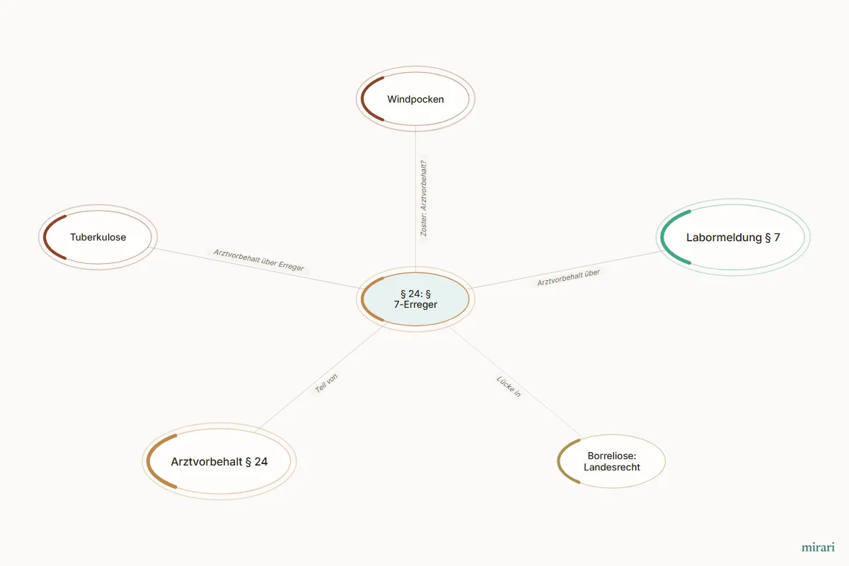 Ausschnitt aus der Starter-Map Infektionsschutzgesetz für die HP-Prüfung: § 24: § 7-Erreger und die direkt verbundenen Knoten