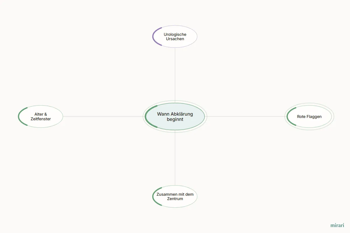 Ausschnitt aus der Starter-Map Kinderwunsch-Basisnetz: Wann Abklärung beginnt und die direkt verbundenen Knoten
